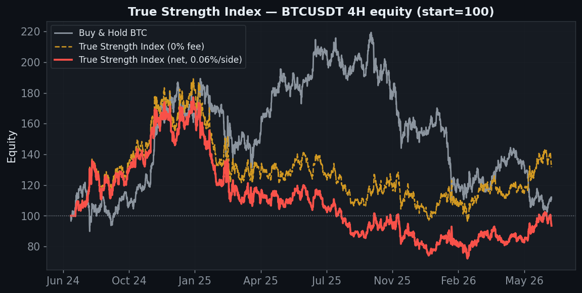 True Strength Index equity chart, StrategyVerdict 7-gate backtest