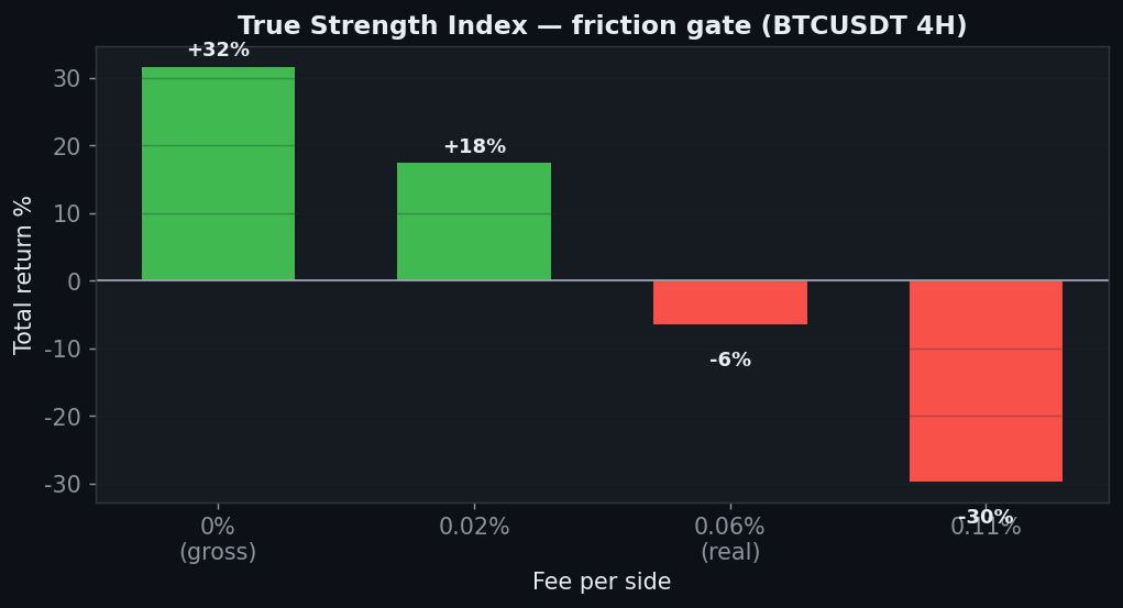 True Strength Index friction chart, StrategyVerdict 7-gate backtest