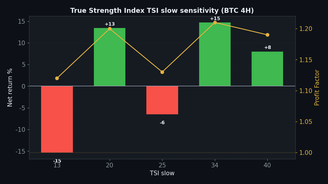 True Strength Index sens_param chart, StrategyVerdict 7-gate backtest