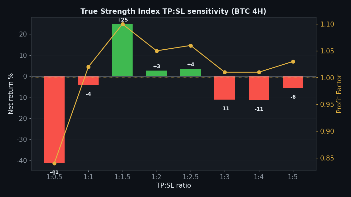 True Strength Index sens_tpsl chart, StrategyVerdict 7-gate backtest