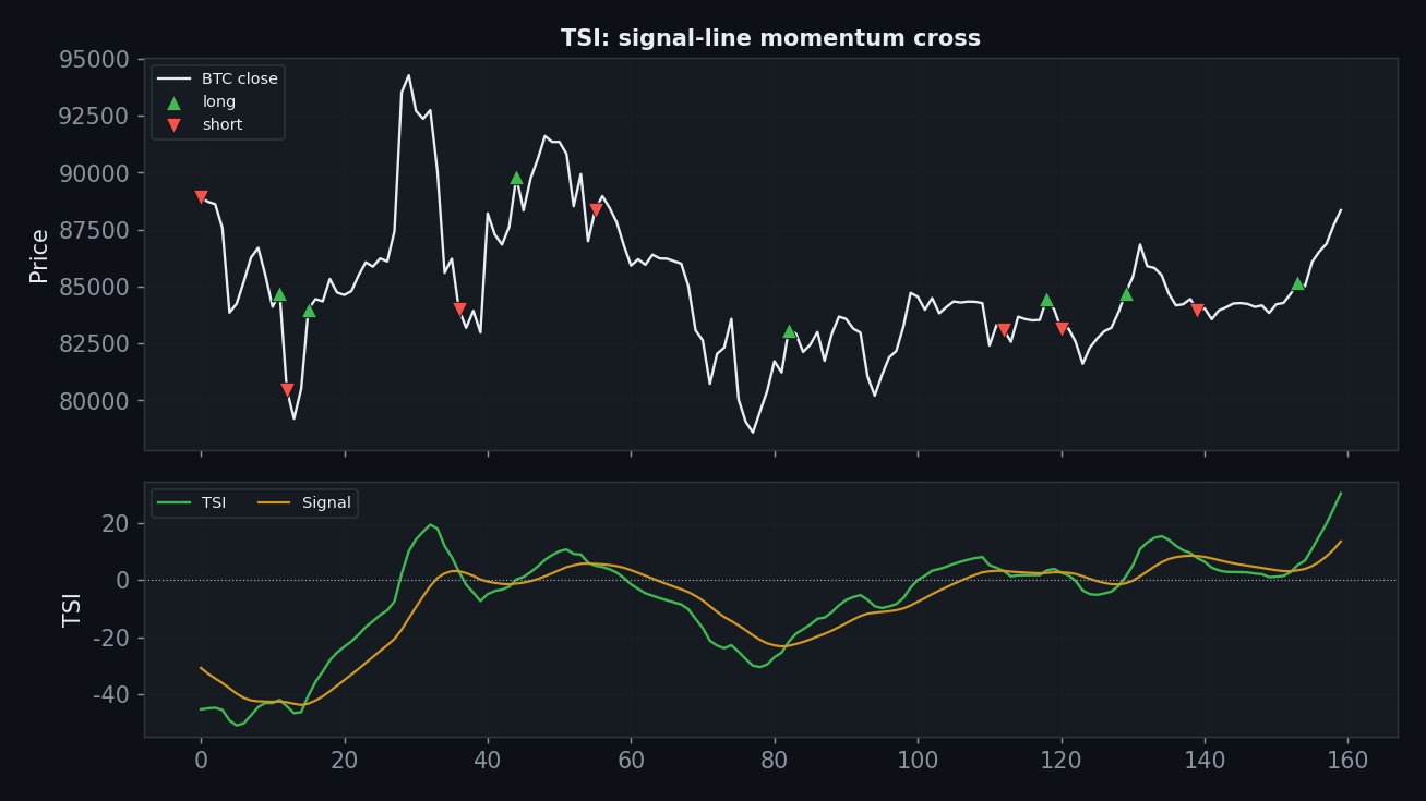 True Strength Index sig chart, StrategyVerdict 7-gate backtest