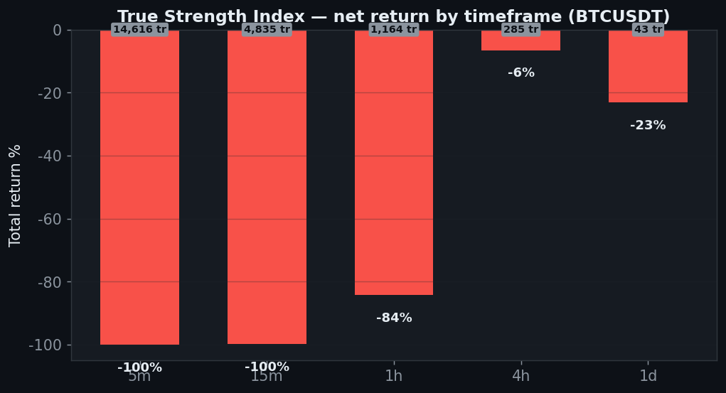 True Strength Index tf chart, StrategyVerdict 7-gate backtest