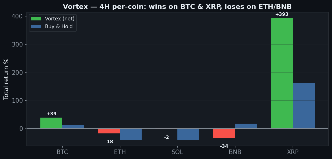 Vortex five coins 4H, BTC plus 39 and XRP plus 393 win, ETH and BNB lose