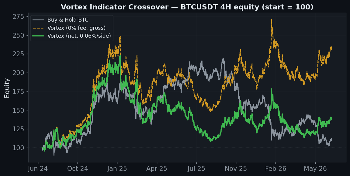 Vortex Indicator Strategy Backtest: the Crossover That Actually Has an Edge (Conditionally)