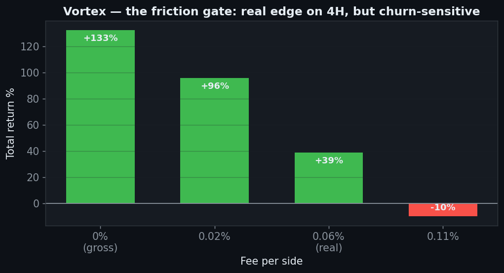 Vortex friction gate gross plus 133 to plus 39 net at real fee, minus 10 at high fee