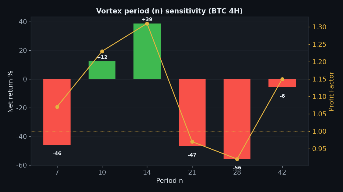 Vortex period sensitivity, only 10 to 14 positive, 21 and 28 collapse