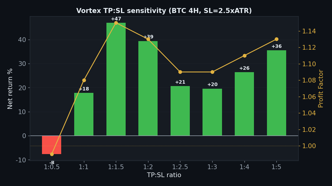 Vortex TP:SL sensitivity every ratio 1:1 to 1:5 positive, robust