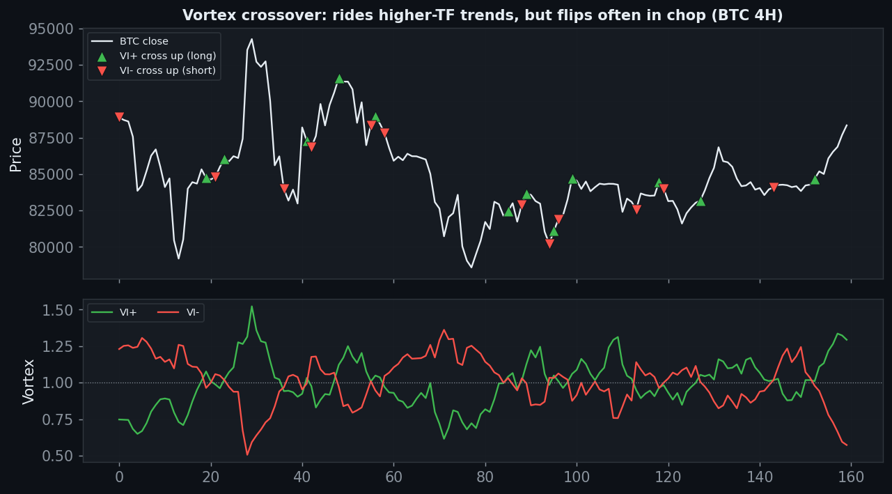 Vortex VI plus and VI minus lines crossover on BTC 4H, rides trends flips in chop
