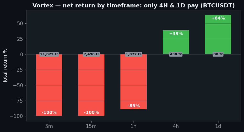 Vortex net return by timeframe, only 4H plus 39 and 1D plus 64 positive, lower timeframes minus 100